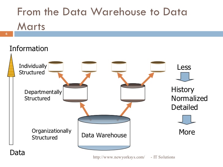 data-warehouse-vs-data-marts-online-training-from-newyorksyscom-6-728